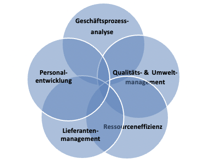 Grafik Leistungen