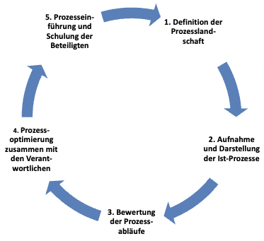 Ablauf Geschäftsprozessanalyse