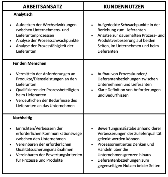 Tabelle Kundennutzen liegt im Arbeitsansatz