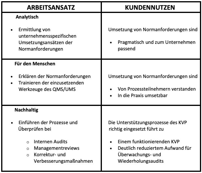 Grafik Arbeitseinsatz und Kundennutzen beim Qualitäts- und Umweltmanagement