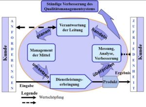 Grafik: Integrierte Managementsysteme sind prozessorientiert