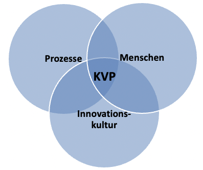 Grafik: Kontinuierlicher Verbesserungsprozess