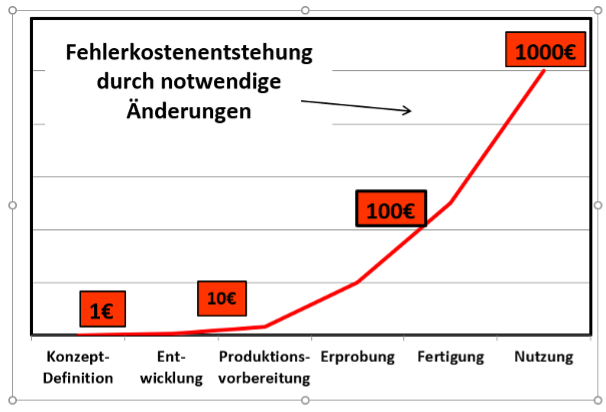 Fehlerkosten Zehnderregel