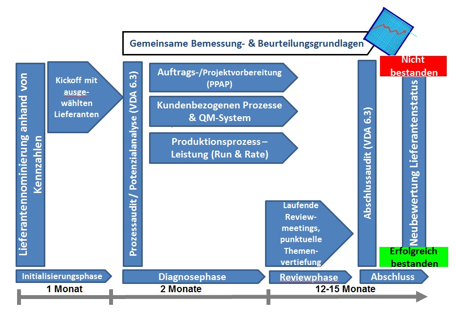 Lieferantenentwicklung | Fascher Management Support