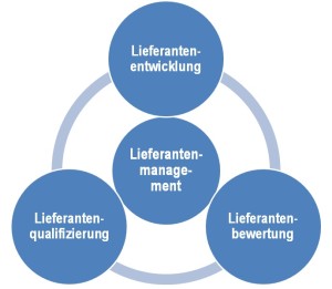 Grafik Lieferantenmanagement