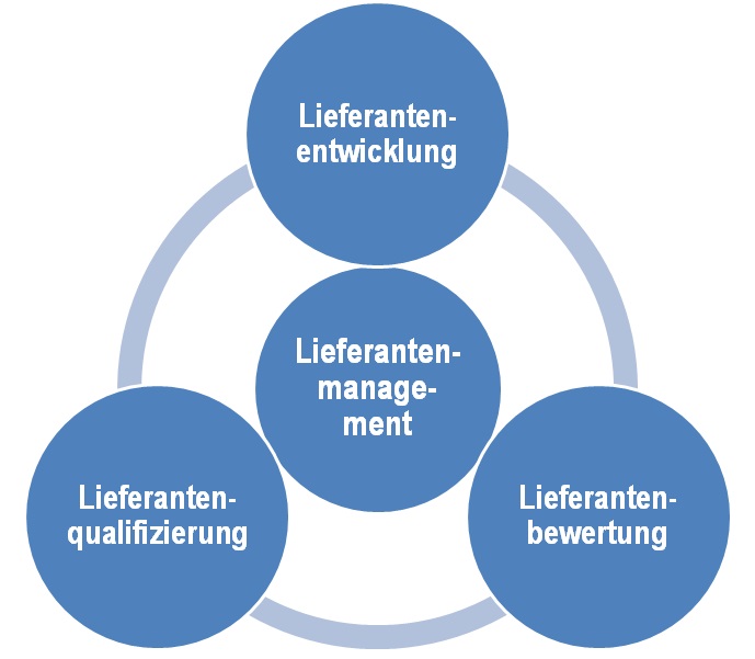 Grafik Lieferantenmanagement