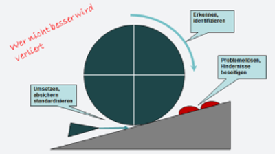 Kontinuierlicher Verbesserungsprozess